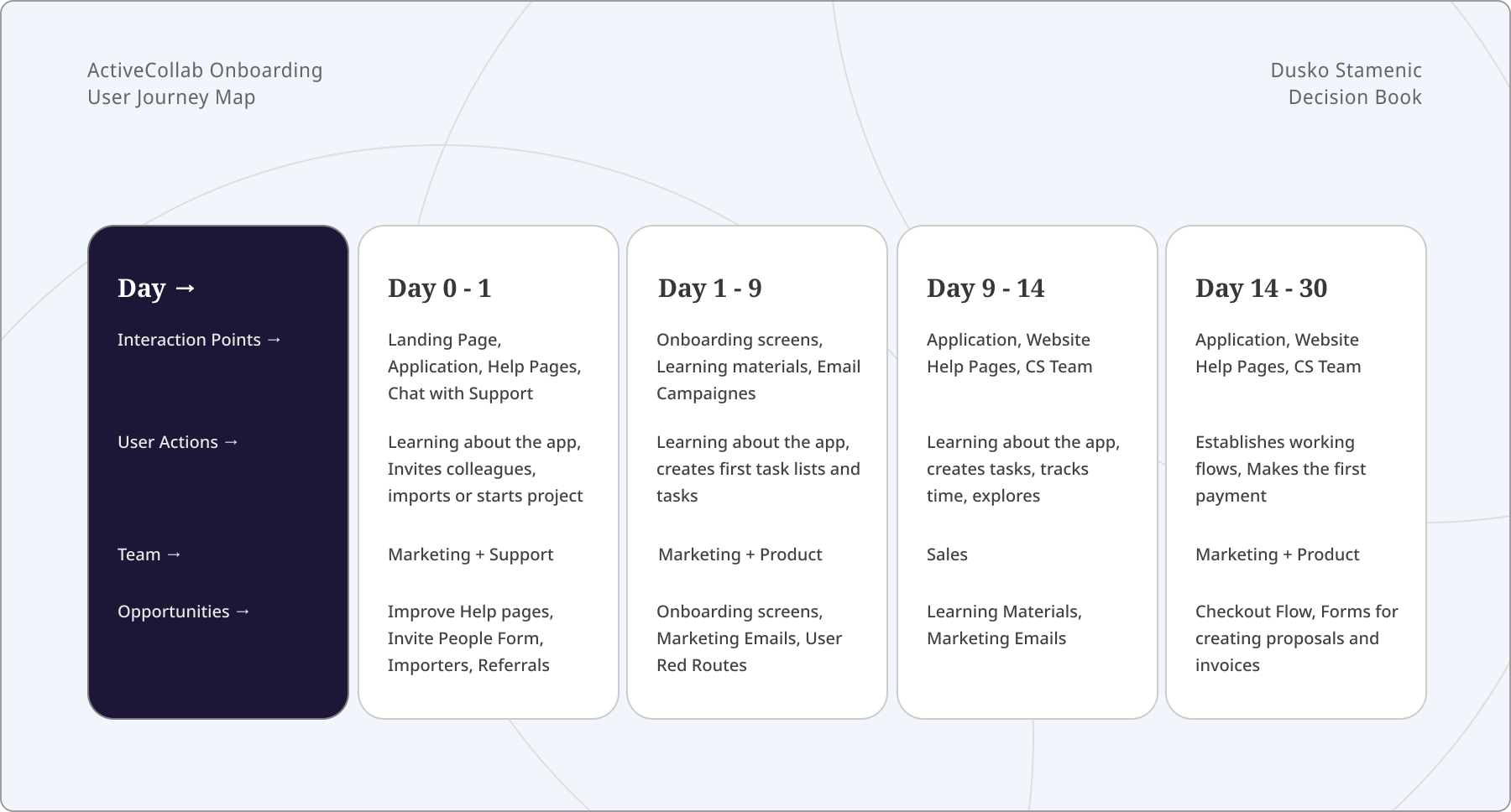 First-month journey map — marketing, product, and lifecycle touchpoints organized by team and by day, with ownership handoffs between them made visible