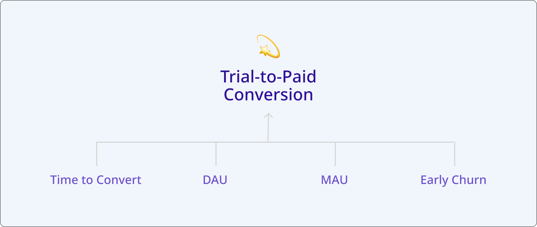 Metrics overview — the direct indicator of trial-to-paid conversion alongside the indirect signals of early churn and in-app activity during the trial