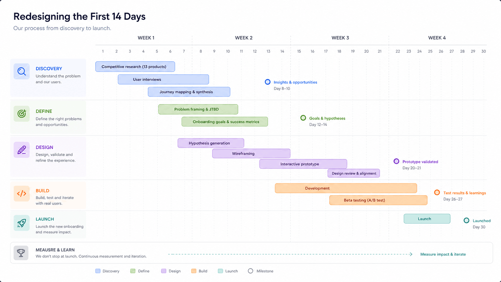 Competitive research across thirteen productivity and project-management apps — onboarding patterns, shared structures, and the places where products diverged